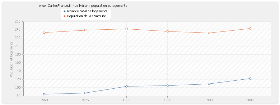 Le Héron : population et logements